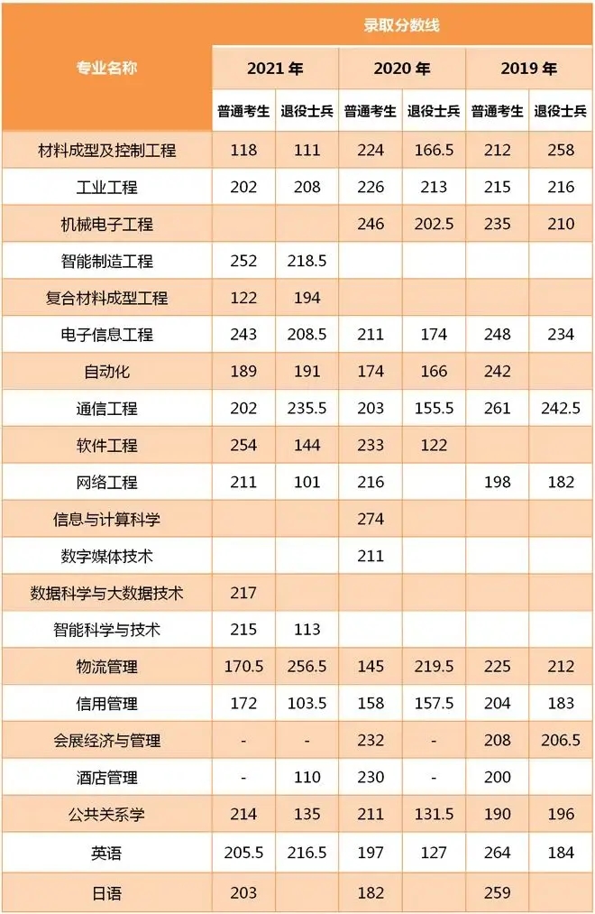 2021-2019年上海第二工業大學專升本錄取分數線