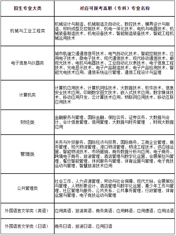 2024年上海第二工業(yè)大學(xué)專升本專業(yè)對應(yīng)表