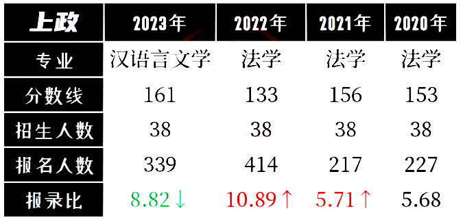 上海政法學院專升本難嗎