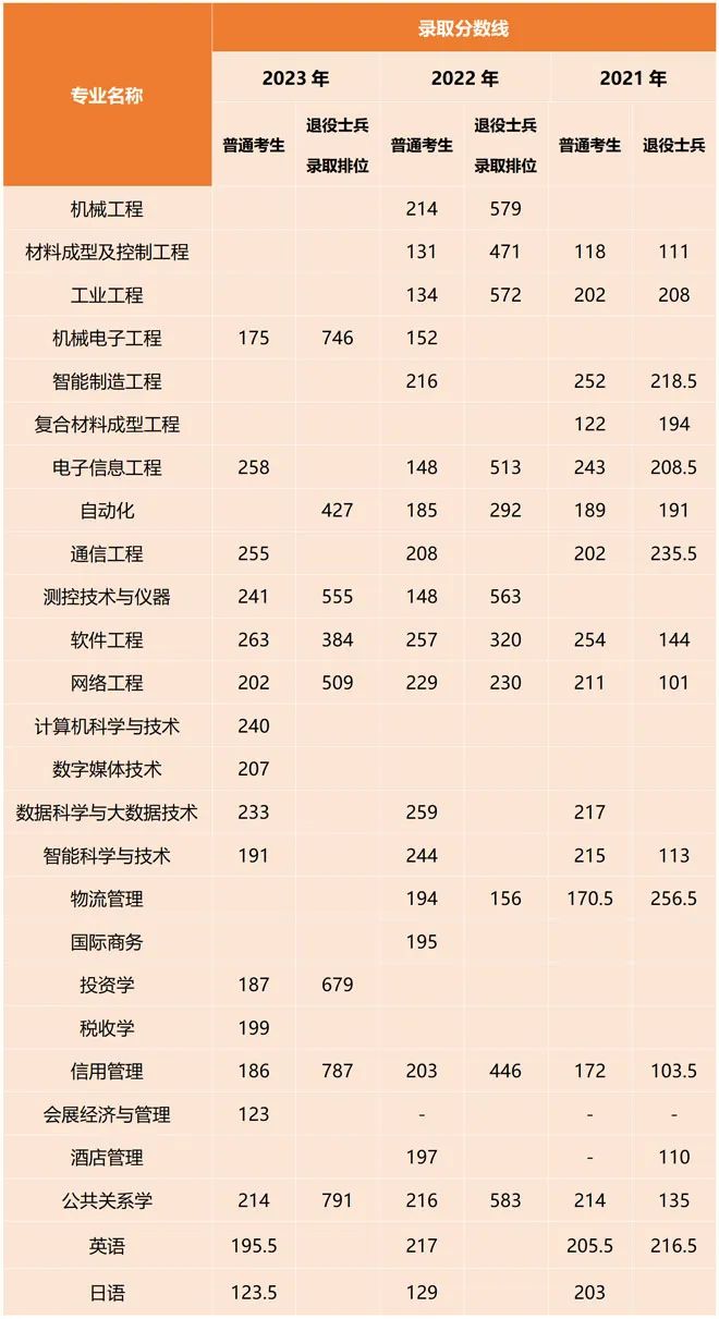 2021-2023年上海第二工業(yè)大學專升本錄取分數(shù)線匯總整理.jpeg