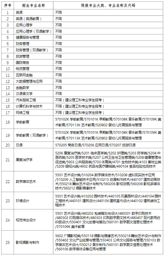 2024年上海師范大學天華學院專升本招生專業及代碼.png