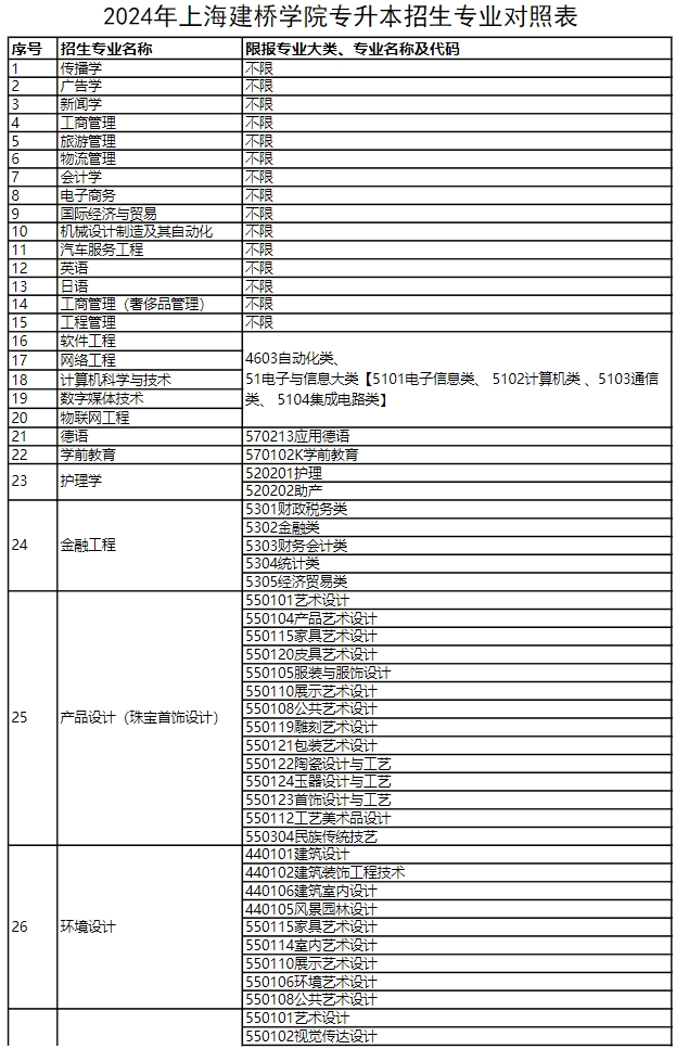 2024年上海建橋學院專升本招生專業(yè)對照表.png