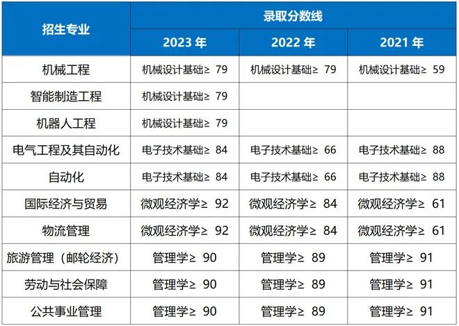 2021-2023年上海工程技術大學專升本錄取分數線.jpeg