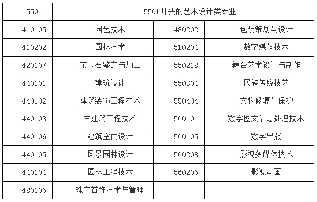 視覺傳達設計、數字媒體藝術、環境藝術設計專業對口要求.png