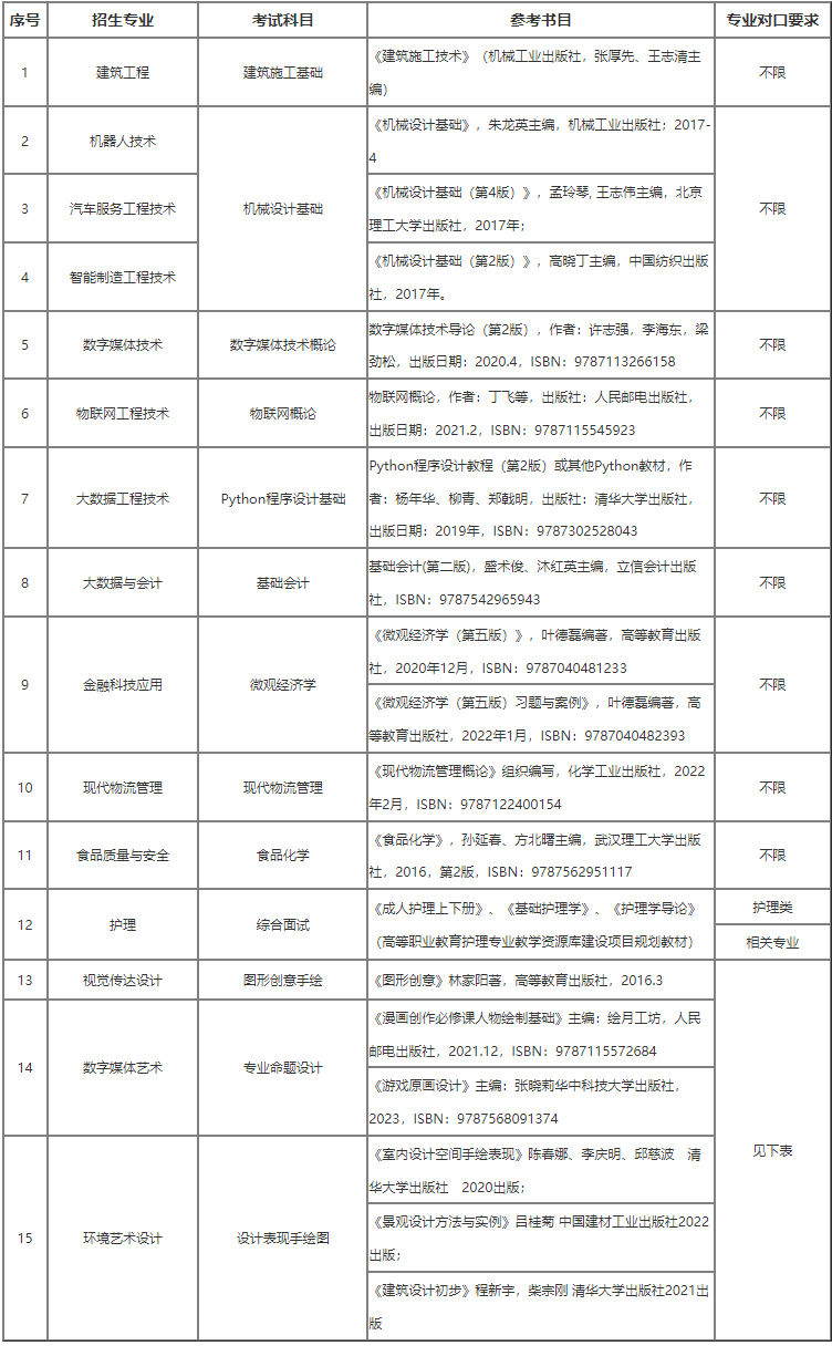 上海中僑職業技術大學專升本招生專業.png