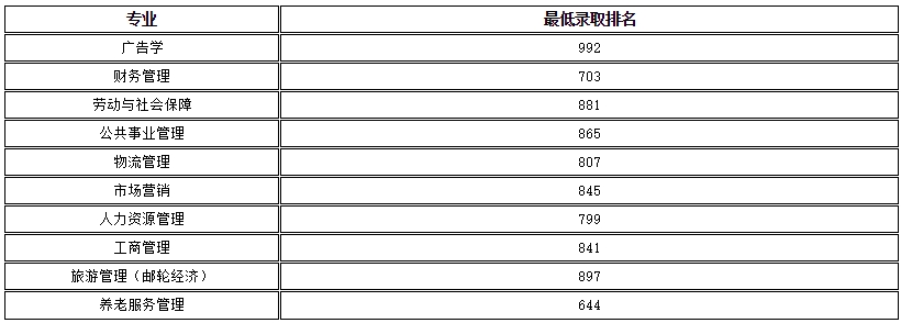 上海工程技術(shù)大學(xué)專升本錄取分數(shù)線