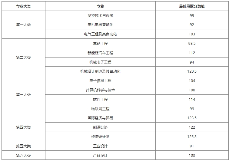 上海電機學院專升本錄取分數線.png