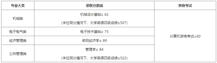 上海工程技術大學專升本錄取分數線.png