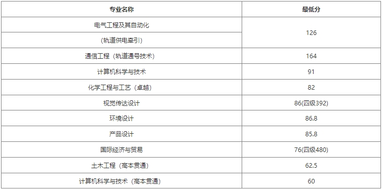 上海應用技術大學專升本錄取分數線.png