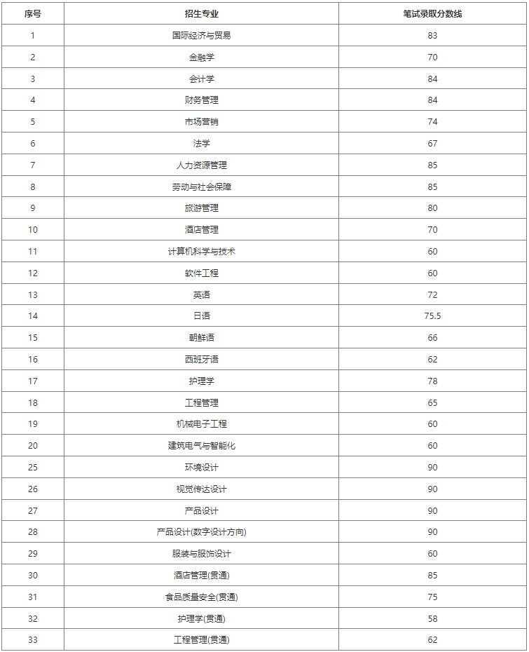 上海杉達學院專升本錄取分數線.png