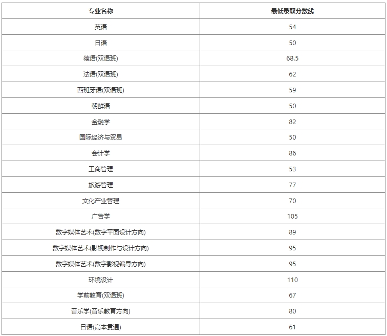 上外賢達學院專升本最低錄取分數線.png