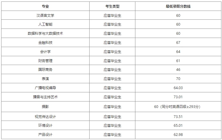 上海立達學院專升本錄取分數線.png