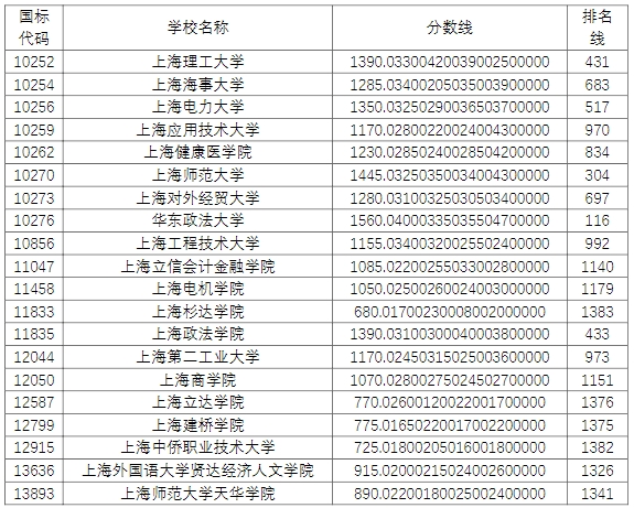 上海退役士兵專升本錄取分數線及排名線.png