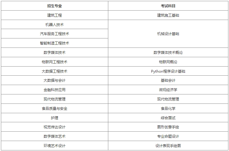 2024年上海中僑職業(yè)技術(shù)大學專升本考試科目.png
