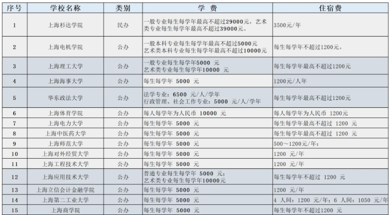  　　以上就是關于“上海專升本公立學校學費匯總!來看看你的意向院校吧!”的內容了。如果你想了解更多關于上海專升本的信息，可以訪問上海專升本考試網(http://www.zmckdhj.cn/)，該網站提供了豐富的專升本資訊、學費標準、考試科目、錄取分數線、招生簡章、考試大綱等相關信息。
