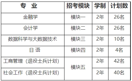 上海立信會計金融學(xué)院專升本