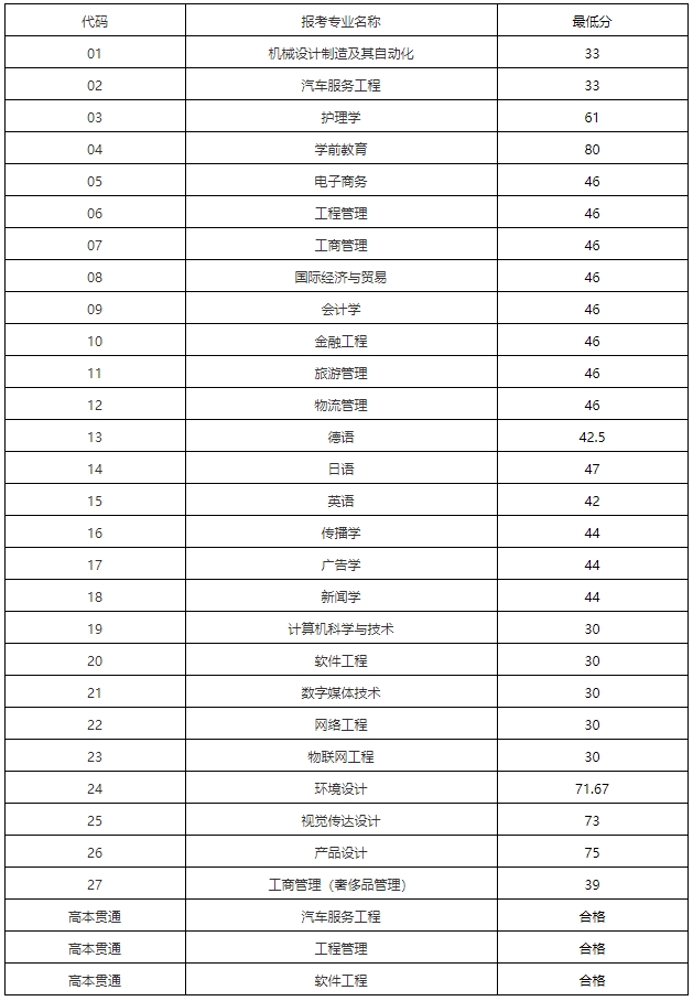 上海建橋?qū)W院專(zhuān)升本錄取分?jǐn)?shù)線